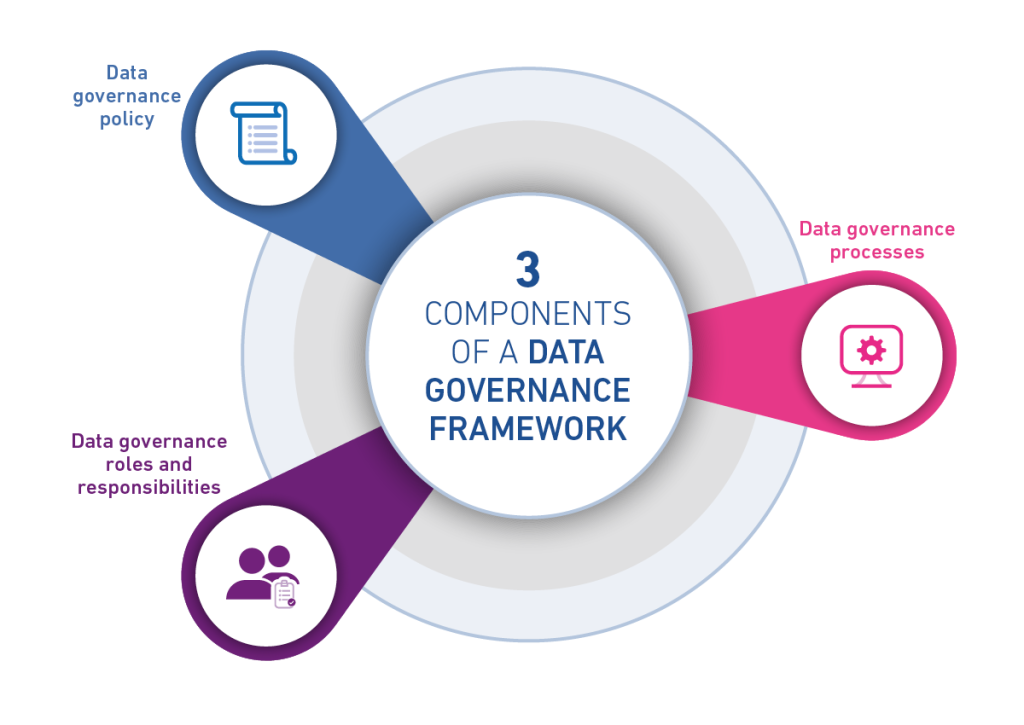 Data Governance Frameworks