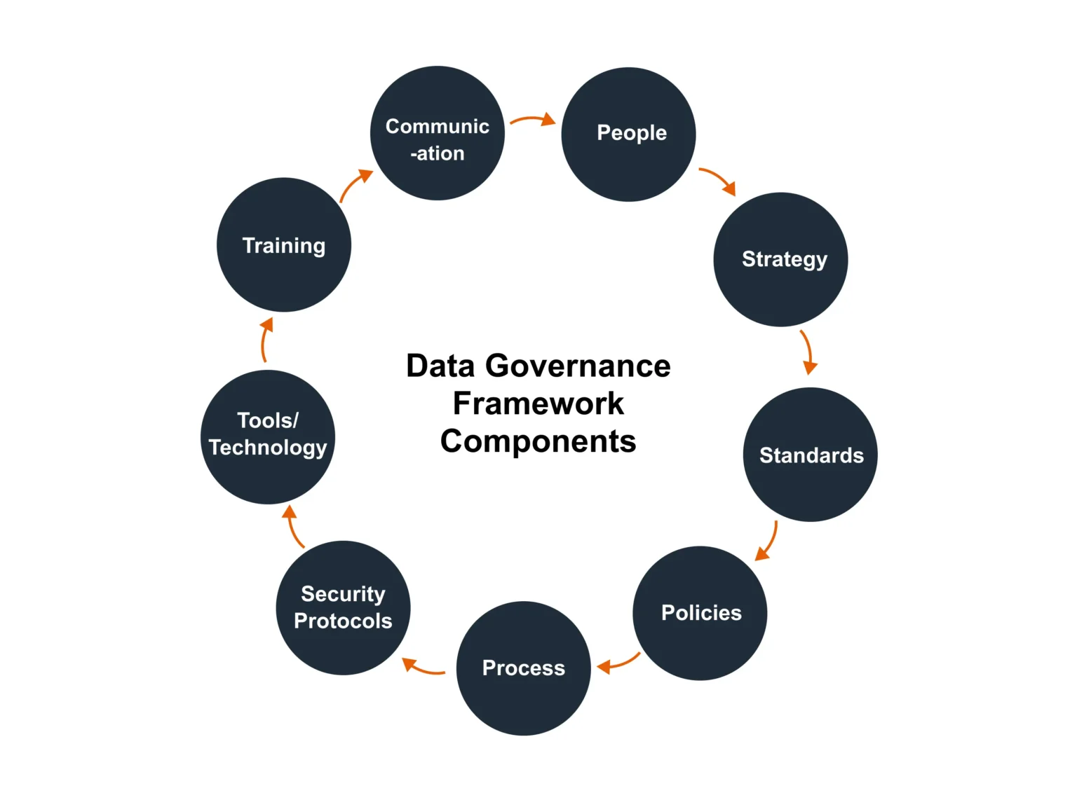 Data Governance Frameworks